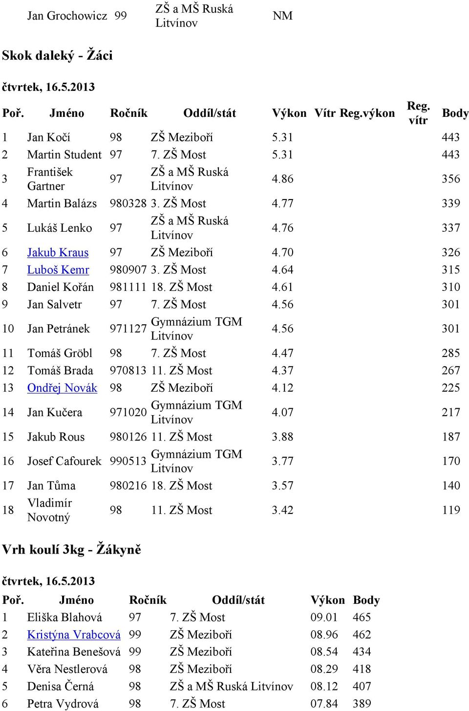 ZŠ Most 4.61 310 9 Jan Salvetr 97 7. ZŠ Most 4.56 301 10 Jan Petránek 971127 4.56 301 11 Tomáš Gröbl 98 7. ZŠ Most 4.47 285 12 Tomáš Brada 970813 11. ZŠ Most 4.37 267 13 Ondřej Novák 98 ZŠ Meziboří 4.