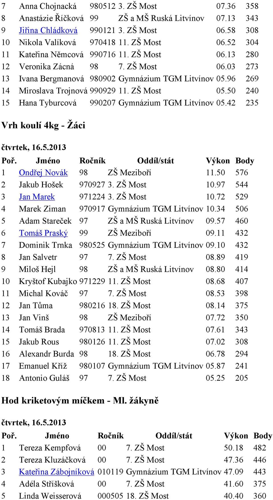 42 235 Vrh koulí 4kg - Žáci 1 Ondřej Novák 98 ZŠ Meziboří 11.50 576 2 Jakub Hošek 970927 3. ZŠ Most 10.97 544 3 Jan Marek 971224 3. ZŠ Most 10.72 529 4 Marek Ziman 970917 10.