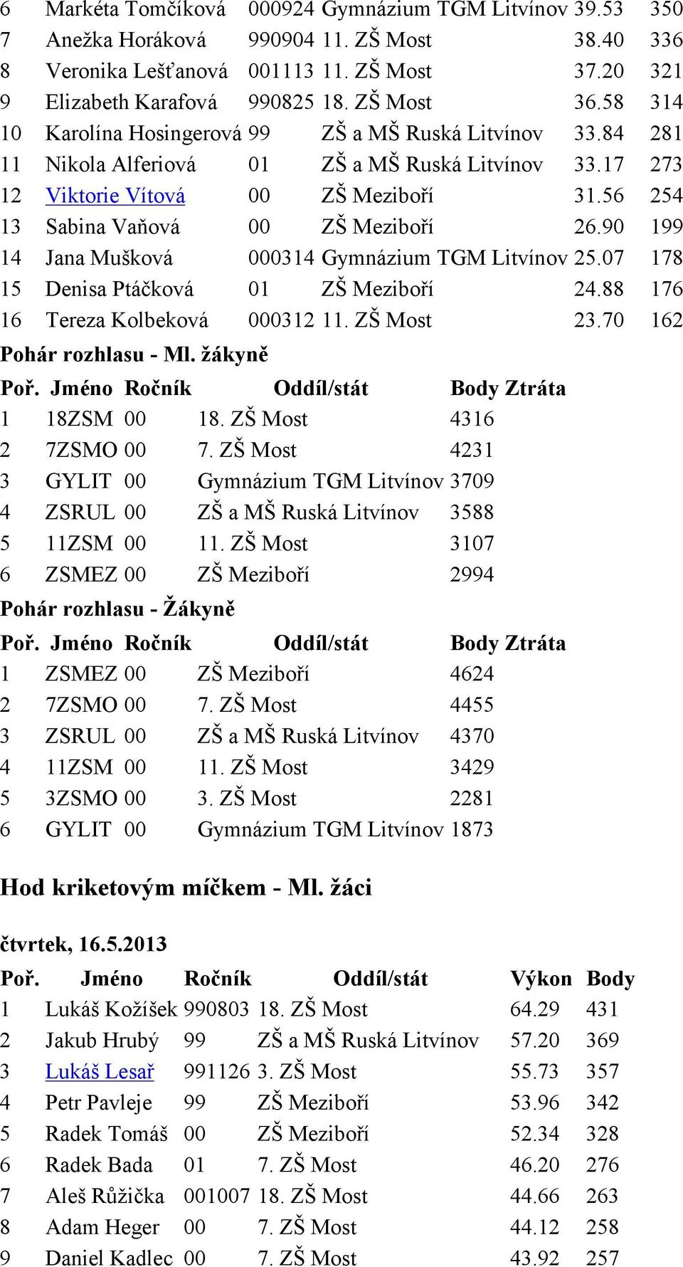 07 178 15 Denisa Ptáčková 01 ZŠ Meziboří 24.88 176 16 Tereza Kolbeková 000312 11. ZŠ Most 23.70 162 Pohár rozhlasu - Ml. žákyně Poř. Jméno Ročník Oddíl/stát Body Ztráta 1 18ZSM 00 18.