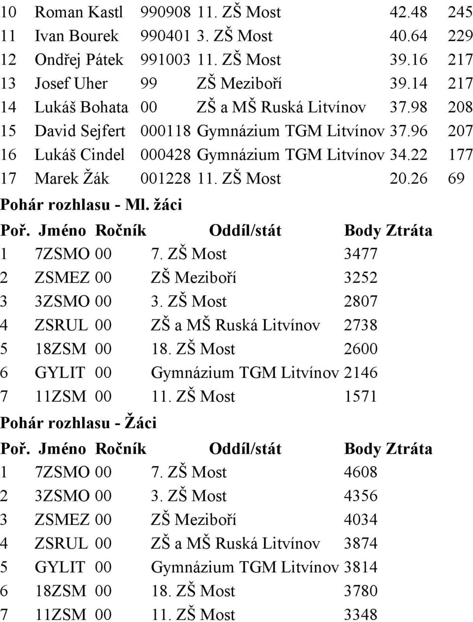 ZŠ Most 3477 2 ZSMEZ 00 ZŠ Meziboří 3252 3 3ZSMO 00 3. ZŠ Most 2807 4 ZSRUL 00 2738 5 18ZSM 00 18. ZŠ Most 2600 6 GYLIT 00 2146 7 11ZSM 00 11. ZŠ Most 1571 Pohár rozhlasu - Žáci Poř.