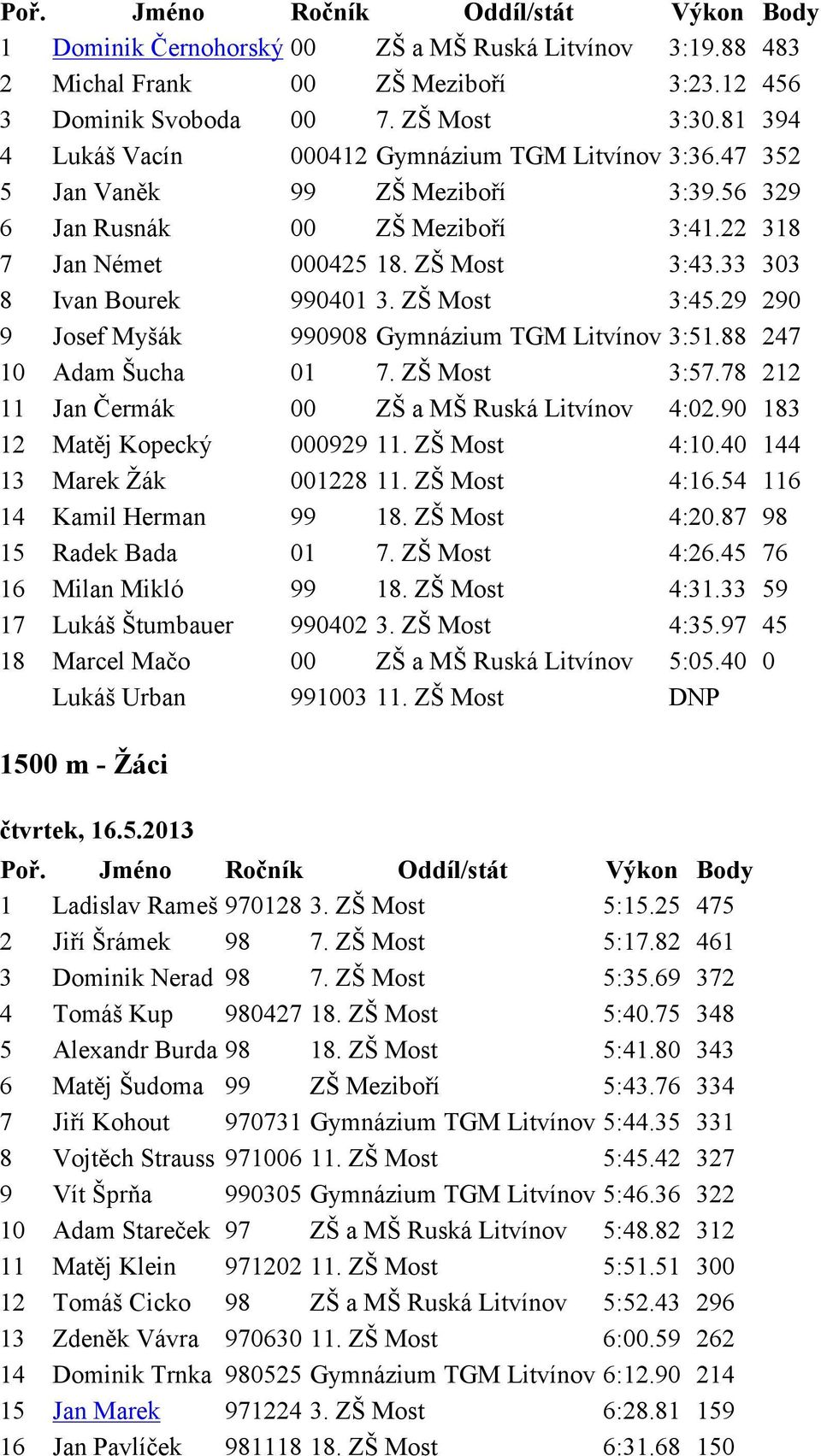 78 212 11 Jan Čermák 00 4:02.90 183 12 Matěj Kopecký 000929 11. ZŠ Most 4:10.40 144 13 Marek Žák 001228 11. ZŠ Most 4:16.54 116 14 Kamil Herman 99 18. ZŠ Most 4:20.87 98 15 Radek Bada 01 7.