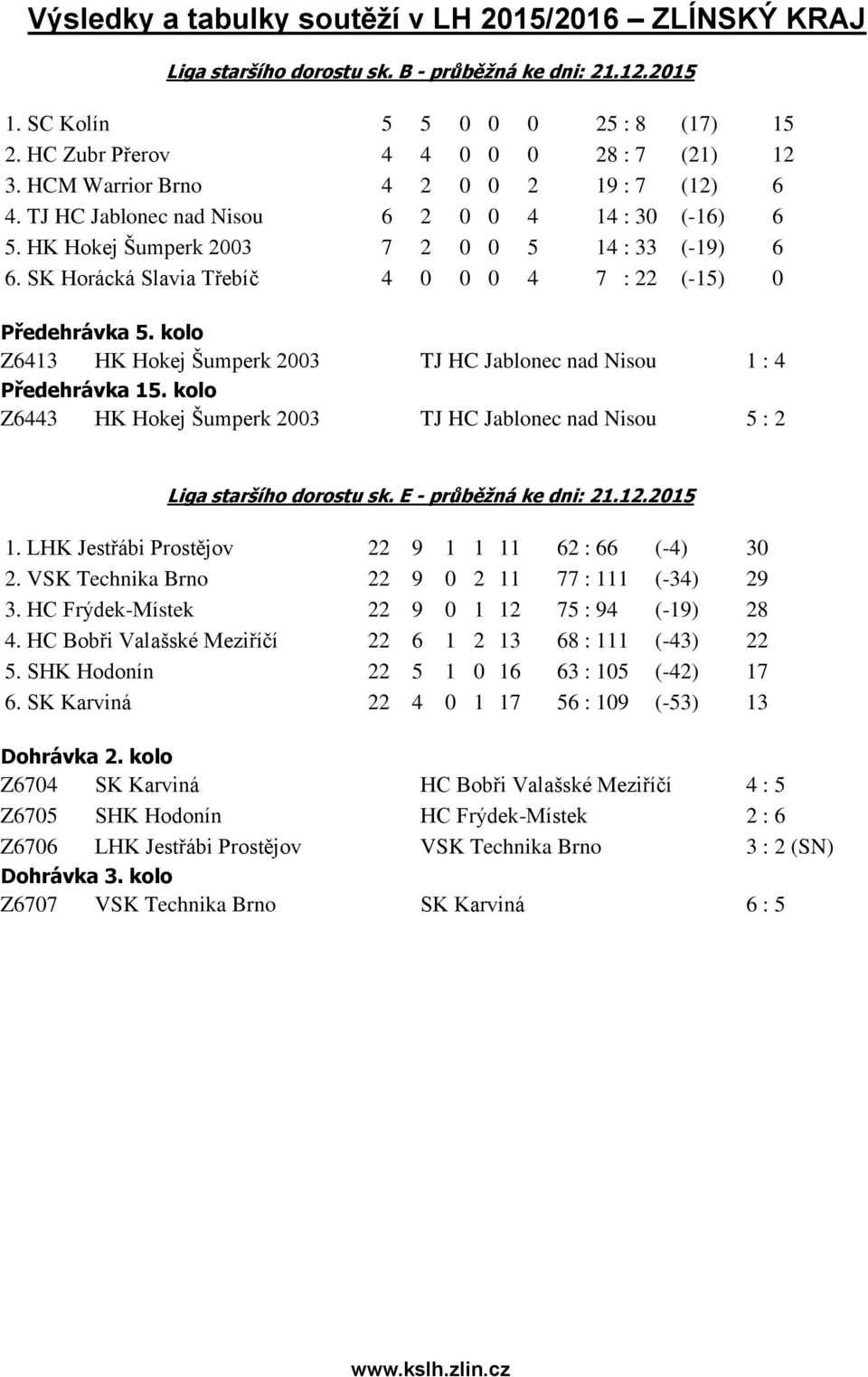 SK Horácká Slavia Třebíč 4 0 0 0 4 7 : 22 (-15) 0 Předehrávka 5. kolo Z6413 HK Hokej Šumperk 2003 TJ HC Jablonec nad Nisou 1 : 4 Předehrávka 15.