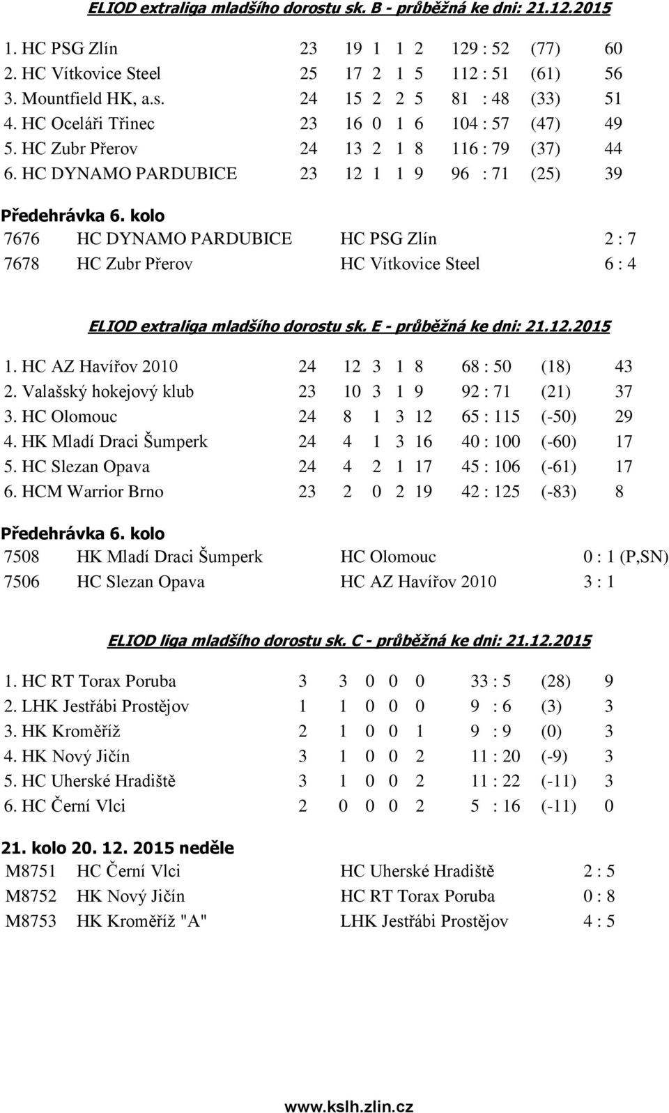 kolo 7676 HC DYNAMO PARDUBICE HC PSG Zlín 2 : 7 7678 HC Zubr Přerov HC Vítkovice Steel 6 : 4 ELIOD extraliga mladšího dorostu sk. E - průběžná ke dni: 21.12.2015 1.