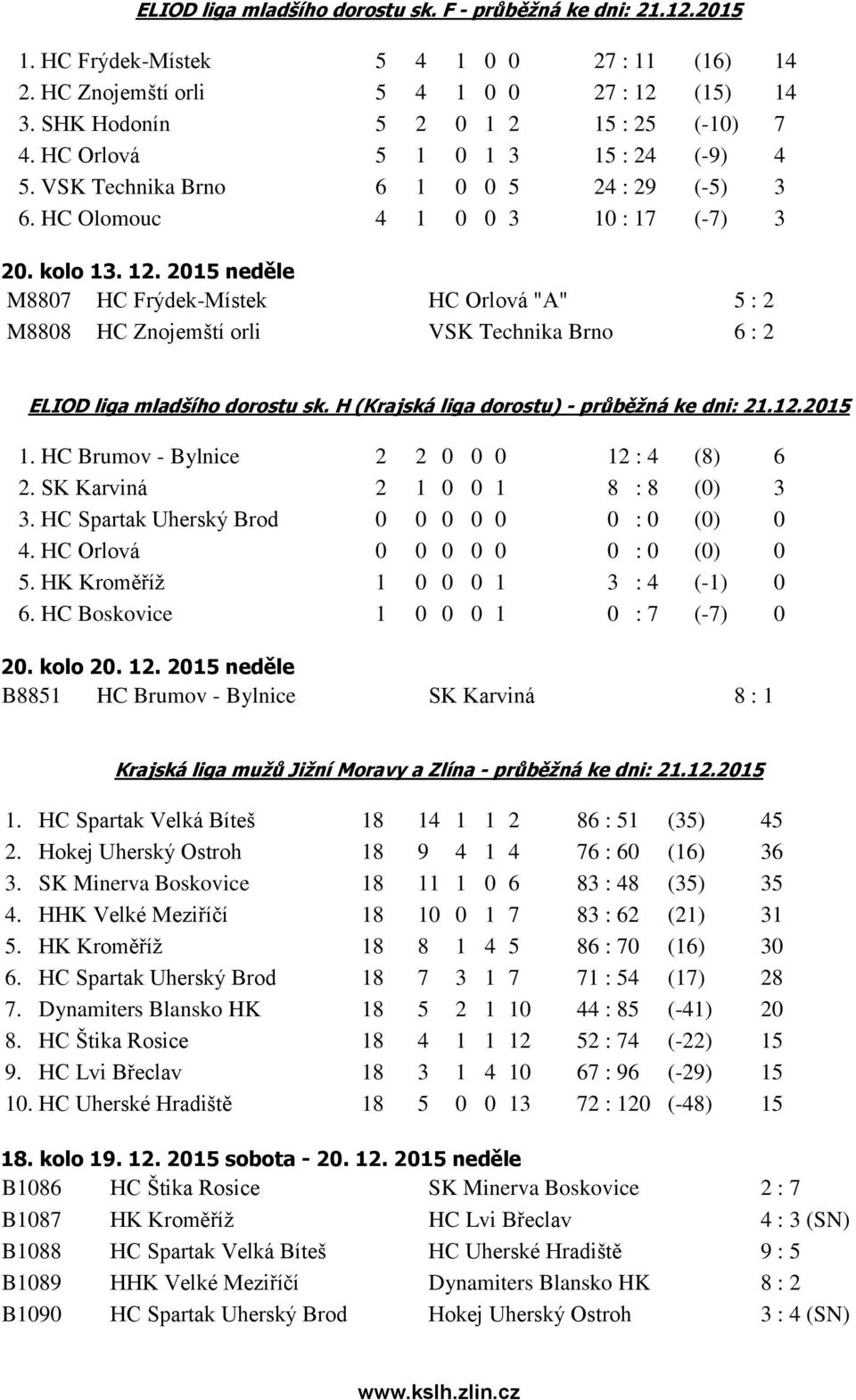 2015 neděle M8807 HC Frýdek-Místek HC Orlová "A" 5 : 2 M8808 HC Znojemští orli VSK Technika Brno 6 : 2 ELIOD liga mladšího dorostu sk. H (Krajská liga dorostu) - průběžná ke dni: 21.12.2015 1.