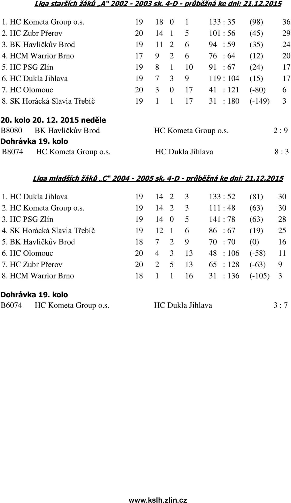HC Olomouc 20 3 0 17 41 : 121 (-80) 6 8. SK Horácká Slavia Třebíč 19 1 1 17 31 : 180 (-149) 3 B8080 BK Havlíčkův Brod HC Kometa Group o.s. 2 : 9 Dohrávka 19. kolo B8074 HC Kometa Group o.s. HC Dukla Jihlava 8 : 3 Liga mladších žáků C 2004-2005 sk.