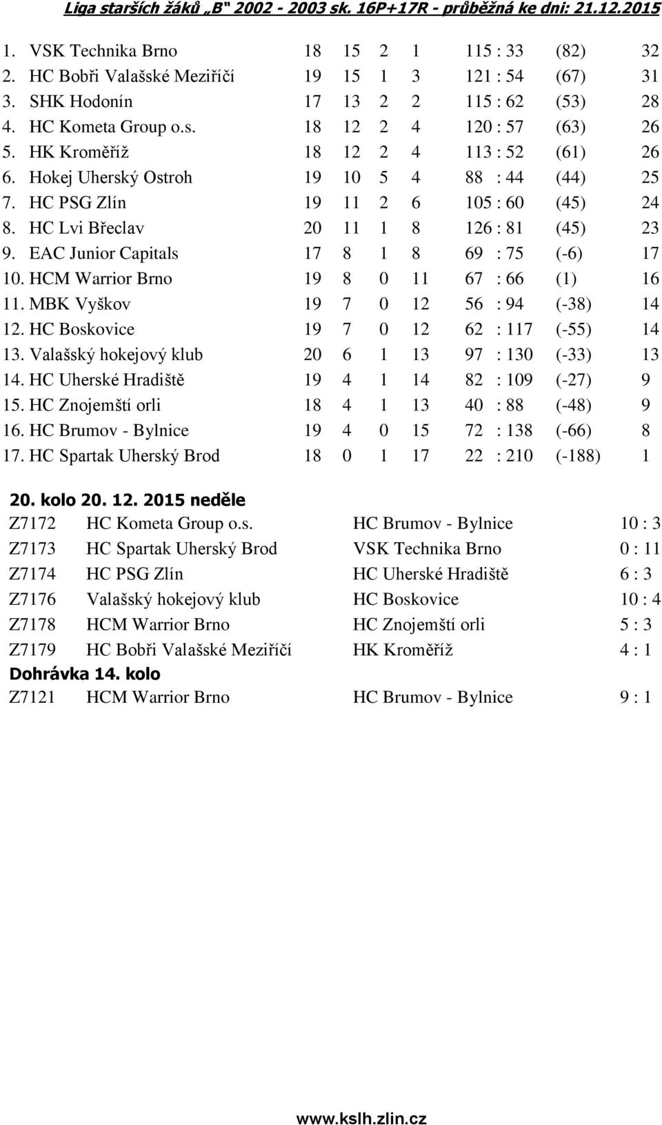 HC PSG Zlín 19 11 2 6 105 : 60 (45) 24 8. HC Lvi Břeclav 20 11 1 8 126 : 81 (45) 23 9. EAC Junior Capitals 17 8 1 8 69 : 75 (-6) 17 10. HCM Warrior Brno 19 8 0 11 67 : 66 (1) 16 11.