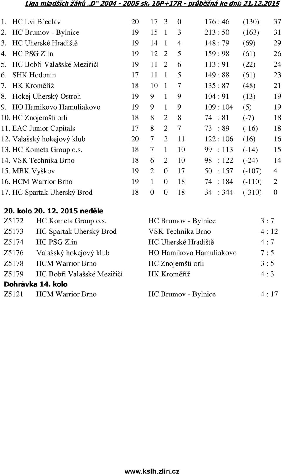HK Kroměříž 18 10 1 7 135 : 87 (48) 21 8. Hokej Uherský Ostroh 19 9 1 9 104 : 91 (13) 19 9. HO Hamikovo Hamuliakovo 19 9 1 9 109 : 104 (5) 19 10. HC Znojemští orli 18 8 2 8 74 : 81 (-7) 18 11.
