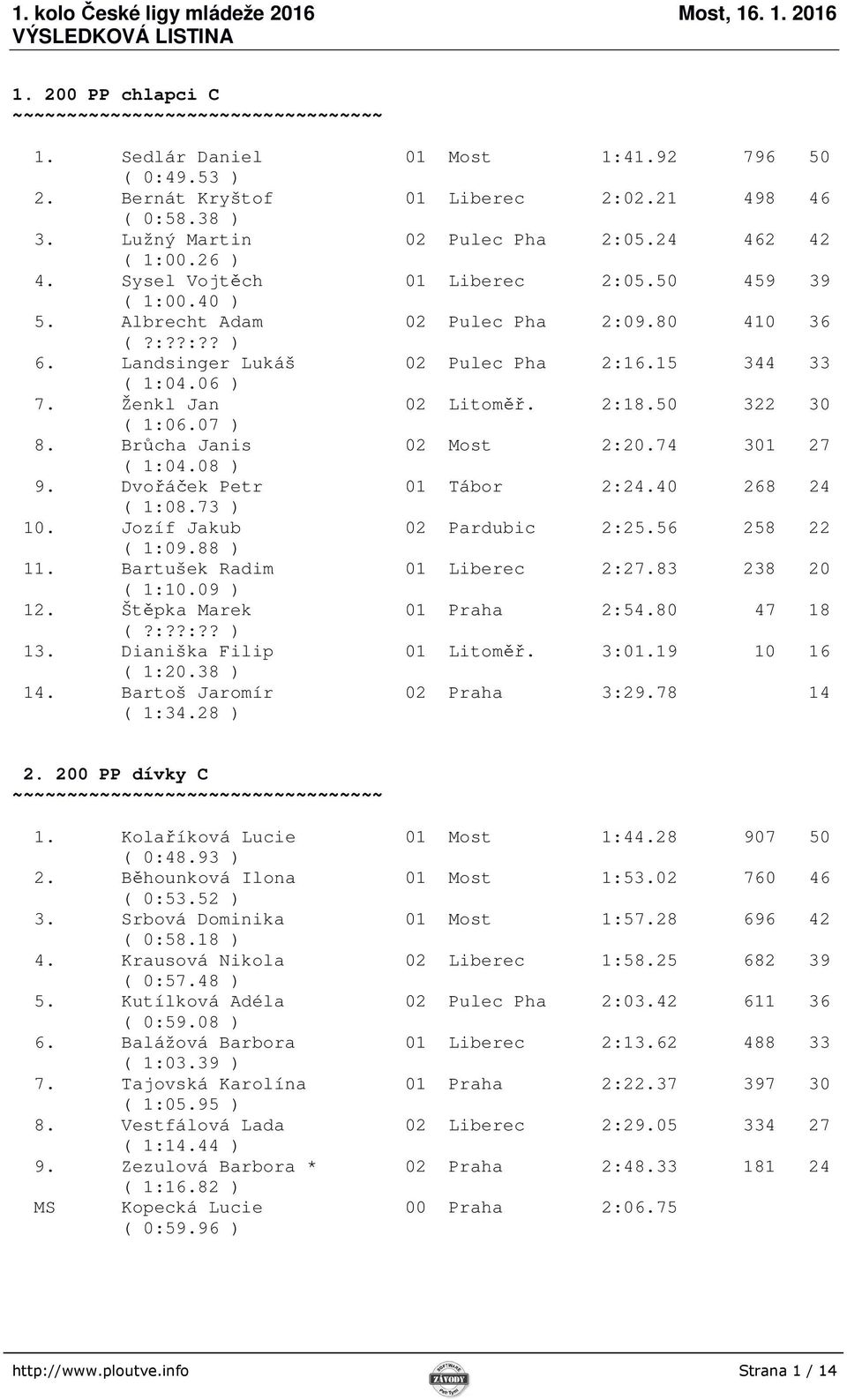 50 322 30 ( 1:06.07 ) 8. Brůcha Janis 02 Most 2:20.74 301 27 ( 1:04.08 ) 9. Dvořáček Petr 01 Tábor 2:24.40 268 24 ( 1:08.73 ) 10. Jozíf Jakub 02 Pardubic 2:25.56 258 22 ( 1:09.88 ) 11.