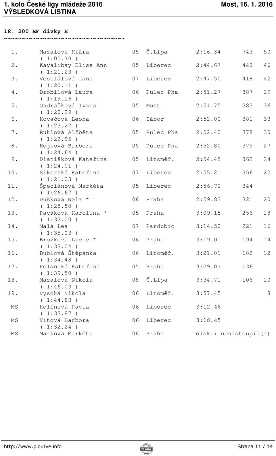 Ruklová Alžběta 05 Pulec Pha 2:52.40 378 30 ( 1:22.95 ) 8. Hojková Barbora 05 Pulec Pha 2:52.80 375 27 ( 1:24.64 ) 9. Dianišková Kateřina 05 Litoměř. 2:54.45 362 24 ( 1:24.01 ) 10.