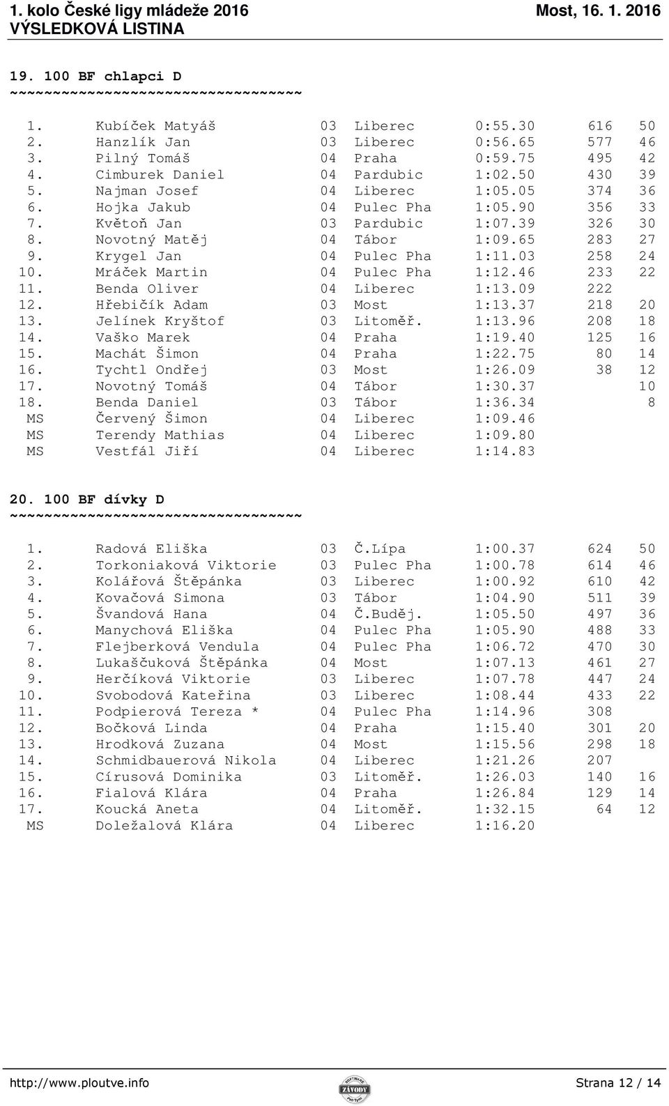 03 258 24 10. Mráček Martin 04 Pulec Pha 1:12.46 233 22 11. Benda Oliver 04 Liberec 1:13.09 222 12. Hřebičík Adam 03 Most 1:13.37 218 20 13. Jelínek Kryštof 03 Litoměř. 1:13.96 208 18 14.