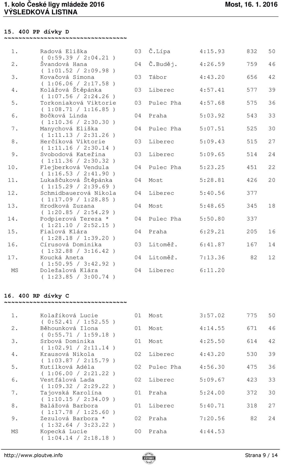 92 543 33 ( 1:10.36 / 2:30.30 ) 7. Manychová Eliška 04 Pulec Pha 5:07.51 525 30 ( 1:11.13 / 2:31.26 ) 8. Herčíková Viktorie 03 Liberec 5:09.43 515 27 ( 1:11.16 / 2:30.14 ) 9.