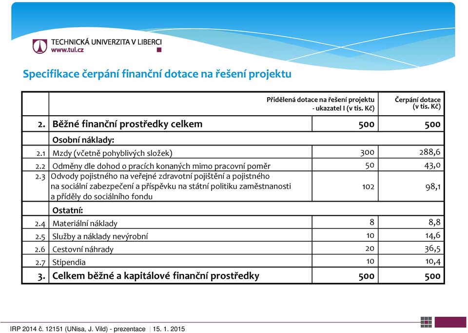 2 Odměny dle dohod o pracích konaných mimo pracovní poměr 50 43,0 2.