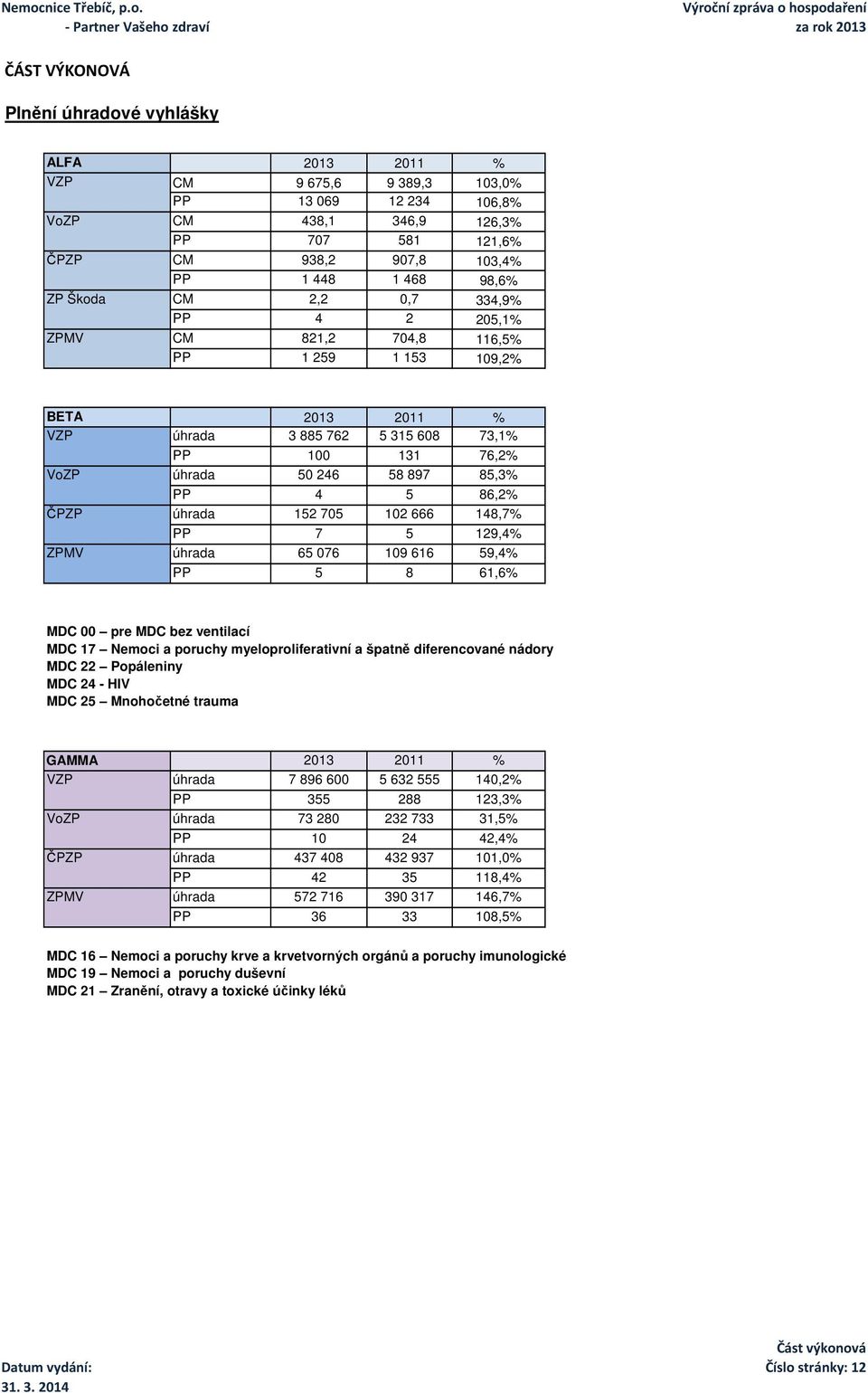 úhrada 50 246 58 897 85,3% PP 4 5 86,2% ČPZP úhrada 152 705 102 666 148,7% PP 7 5 129,4% ZPMV úhrada 65 076 109 616 59,4% PP 5 8 61,6% MDC 00 pre MDC bez ventilací MDC 17 Nemoci a poruchy