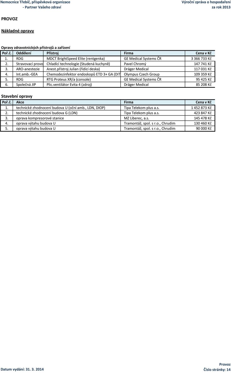 -GEA Chemodezinfektor endoskopů ETD 3+ GA (DITS-tester) Olympus Czech Group 109359 Kč 5. RDG RTG Proteus XR/a (console) GE Medical Systems ČR 95425 Kč 6. Společná JIP Plic.
