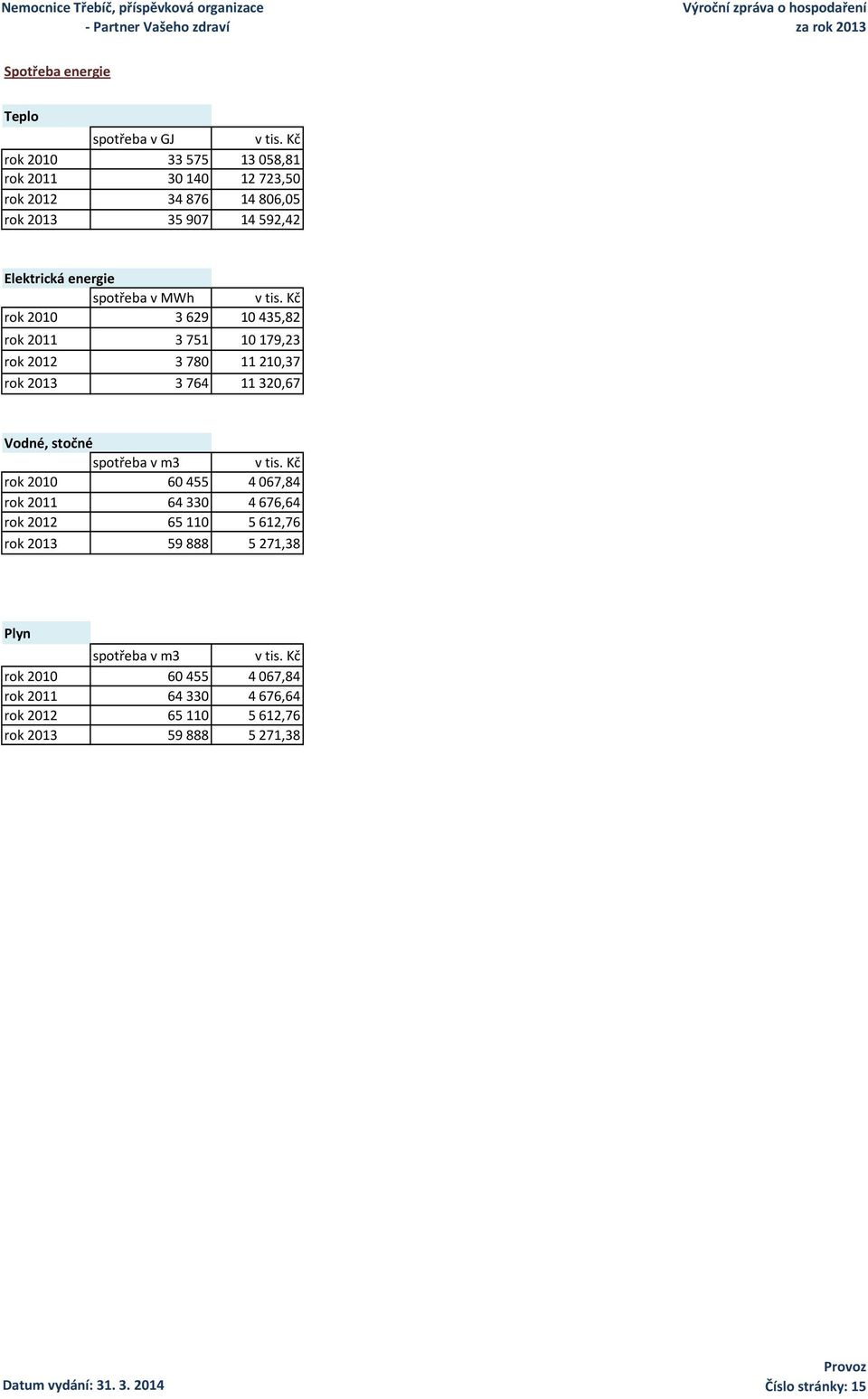 Kč rok 2010 3629 10435,82 rok 2011 3 751 10 179,23 rok 2012 3780 11210,37 rok 2013 3764 11320,67 Vodné, stočné spotřeba v m3 v tis.