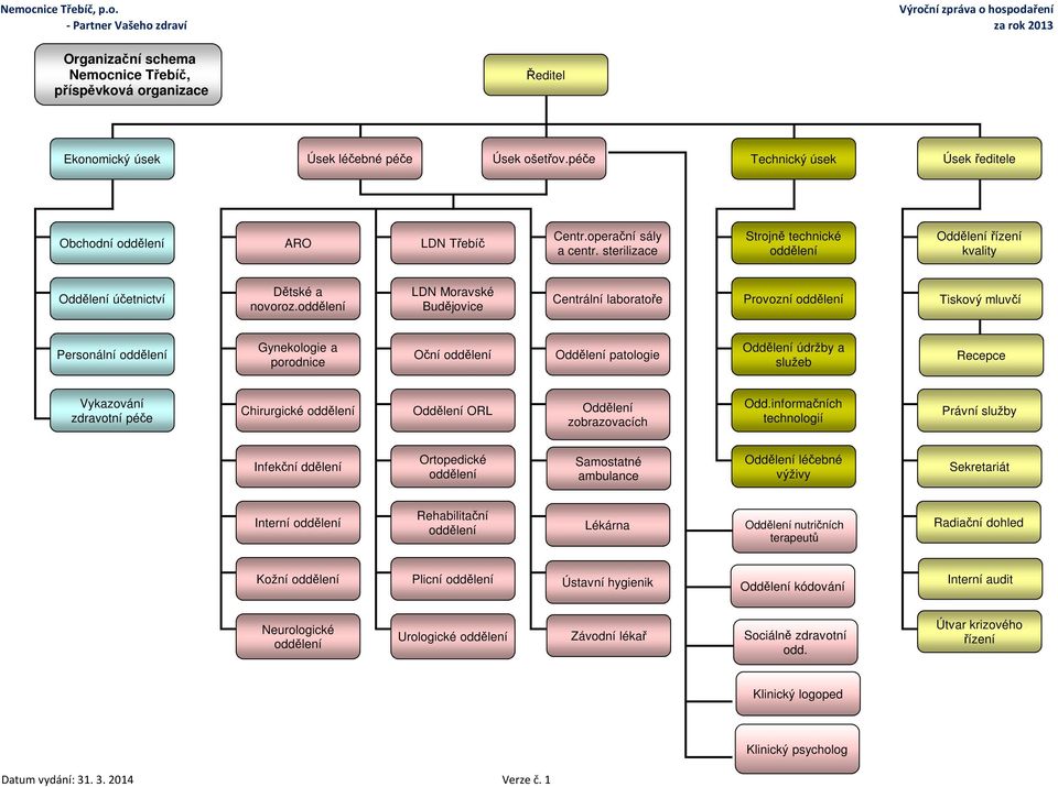 oddělení LDN Moravské Budějovice Centrální laboratoře Provozní oddělení Tiskový mluvčí Personální oddělení Gynekologie a porodnice Oční oddělení Oddělení patologie Oddělení údržby a služeb Recepce