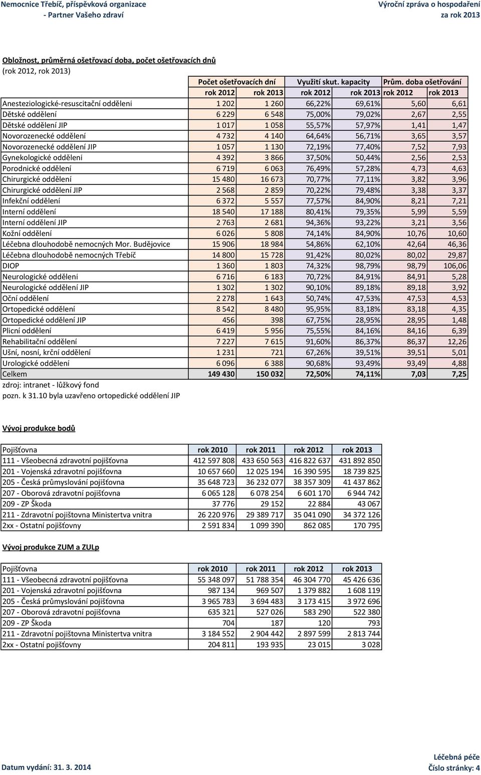 oddělení JIP 1017 1058 55,57% 57,97% 1,41 1,47 Novorozenecké oddělení 4732 4140 64,64% 56,71% 3,65 3,57 Novorozenecké oddělení JIP 1057 1130 72,19% 77,40% 7,52 7,93 Gynekologické oddělení 4392 3866