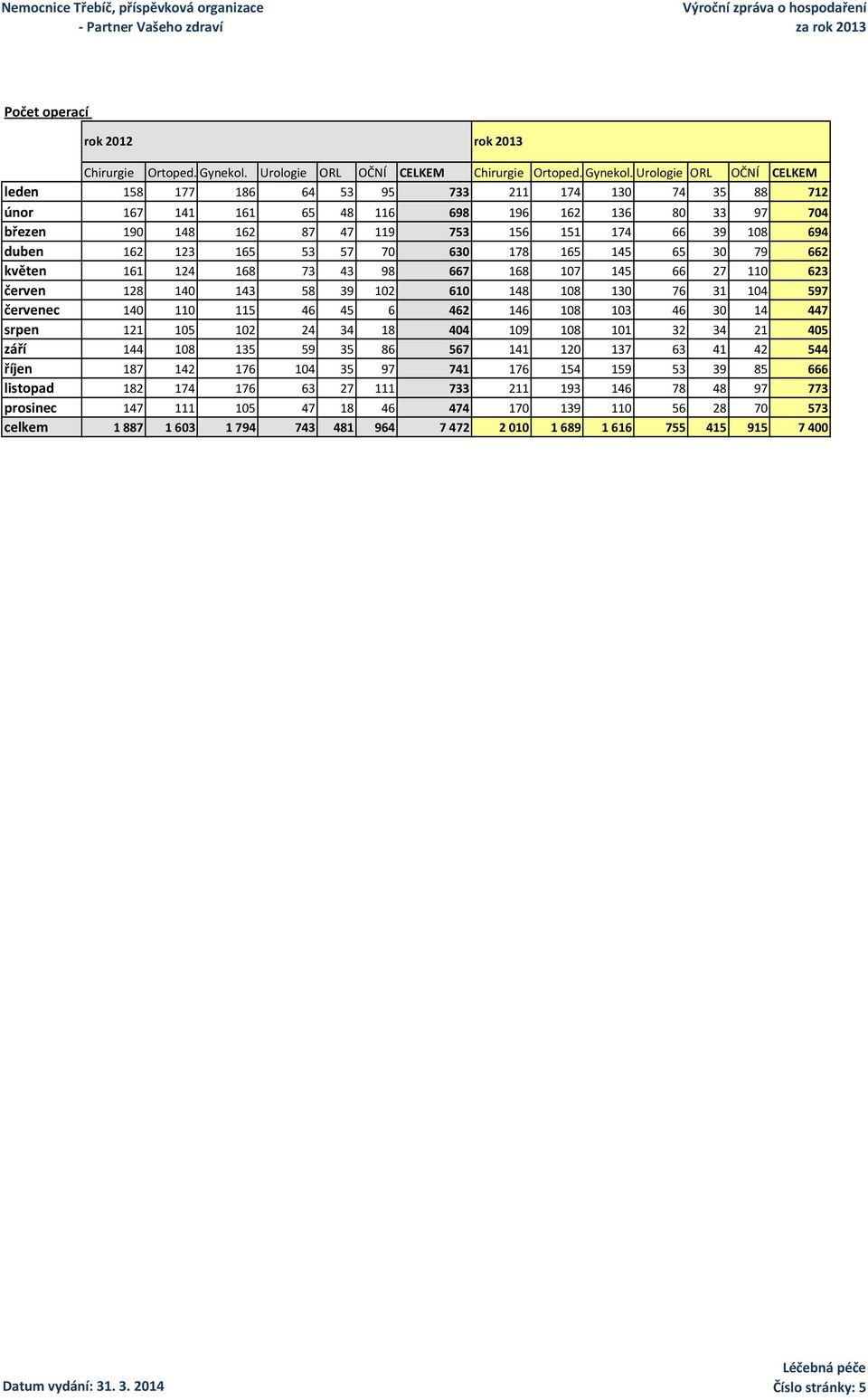 Urologie ORL OČNÍ CELKEM leden 158 177 186 64 53 95 733 211 174 130 74 35 88 712 únor 167 141 161 65 48 116 698 196 162 136 80 33 97 704 březen 190 148 162 87 47 119 753 156 151 174 66 39 108 694