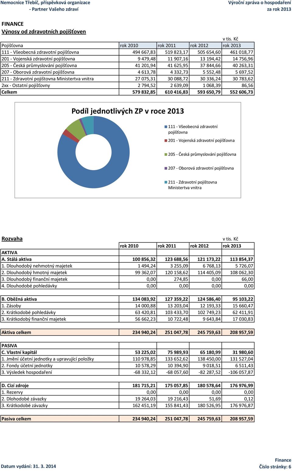 205 - Česká průmyslování pojišťovna 41201,94 41625,95 37844,66 40263,31 207 - Oborová zdravotní pojišťovna 4613,78 4332,73 5552,48 5697,52 211 - Zdravotní pojištovna Ministertva vnitra 27075,31