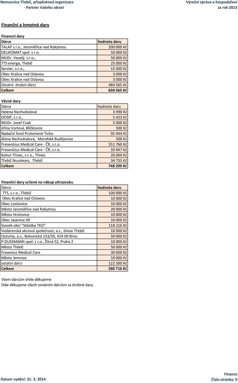 r.o., Třinec Třebíč Nucelears, Třebíč Celkem hodnota daru 200000 Kč 50000 Kč 50000 Kč 25000 Kč 15000 Kč 3000 Kč 3000 Kč 484565 Kč 830565 Kč hodnota daru 3990 Kč 5423 Kč 5000 Kč 500 Kč 92444 Kč 500 Kč