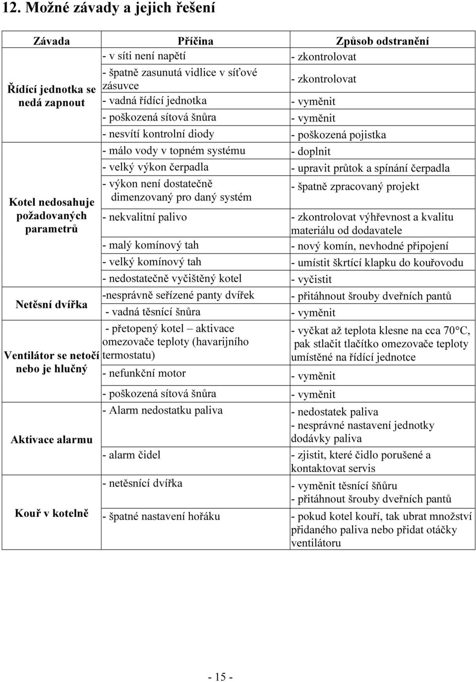 čerpadla Kotel nedosahuje požadovaných parametrů Netěsní dvířka Ventilátor se netočí nebo je hlučný Aktivace alarmu Kouř v kotelně - výkon není dostatečně dimenzovaný pro daný systém - špatně