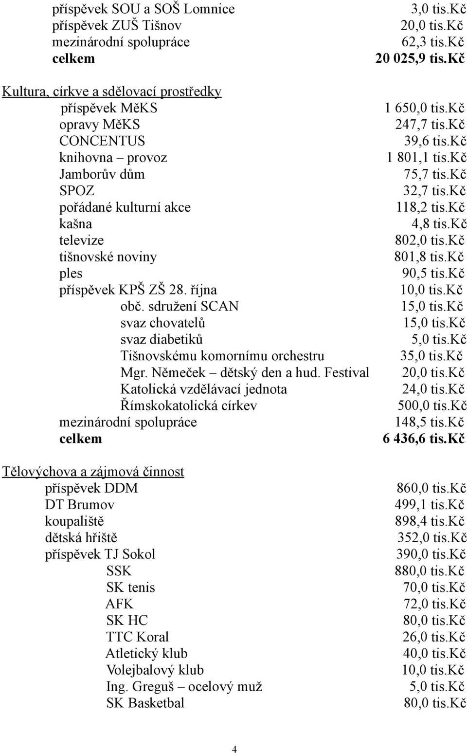 října obč. sdružení SCAN svaz chovatelů svaz diabetiků Tišnovskému komornímu orchestru Mgr. Němeček dětský den a hud.