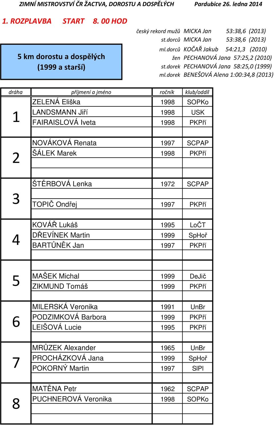 FAIRAISLOVÁ Iveta 99 PKPří NOVÁKOVÁ Renata ŠÁLEK Marek 99 SCPAP 99 PKPří ŠTĚRBOVÁ Lenka TOPIČ Ondřej 9 SCPAP 99 PKPří 4 KOVÁŘ Lukáš DŘEVÍNEK Martin BARTŮNĚK Jan 99 LoČT 999 SpHoř 99