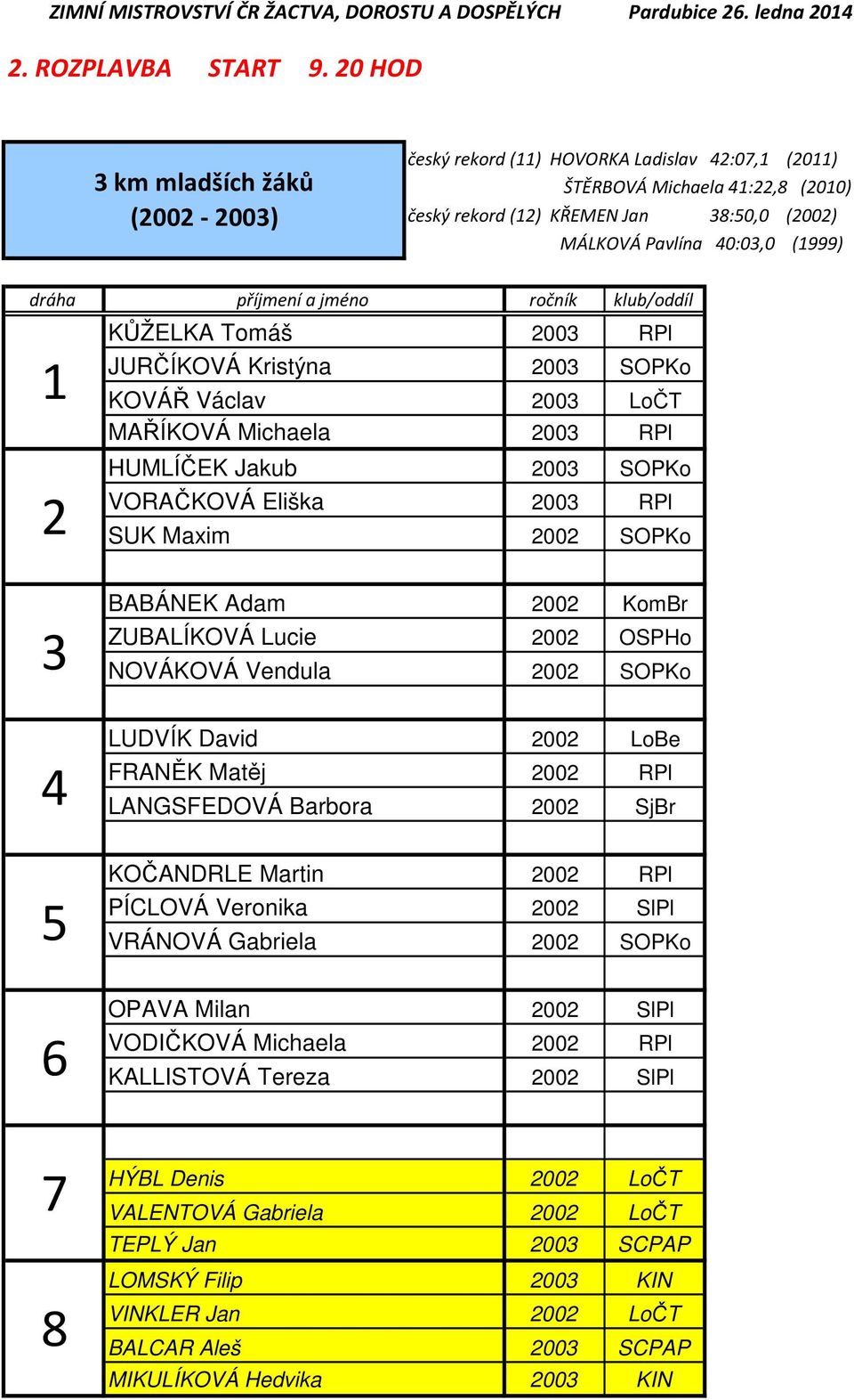 Kristýna 00 SOPKo KOVÁŘ Václav 00 LoČT MAŘÍKOVÁ Michaela 00 RPl HUMLÍČEK Jakub 00 SOPKo VORAČKOVÁ Eliška 00 RPl SUK Maxim 00 SOPKo BABÁNEK Adam ZUBALÍKOVÁ Lucie NOVÁKOVÁ Vendula 00 KomBr 00 OSPHo