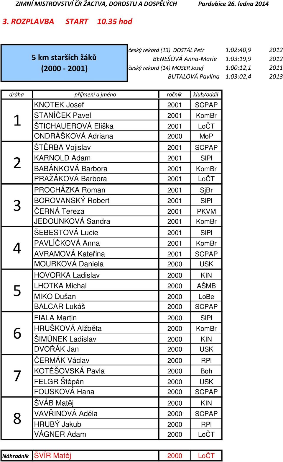 ŠTICHAUEROVÁ Eliška ONDRÁŠKOVÁ Adriana ŠTĚRBA Vojislav KARNOLD Adam BABÁNKOVÁ Barbora PRAŽÁKOVÁ Barbora PROCHÁZKA Roman BOROVANSKÝ Robert ČERNÁ Tereza JEDOUNKOVÁ Sandra ŠEBESTOVÁ Lucie PAVLÍČKOVÁ