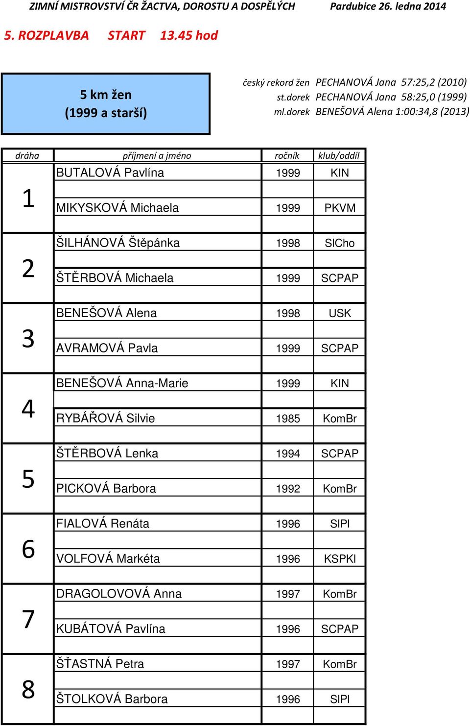 Štěpánka ŠTĚRBOVÁ Michaela 99 SlCho 999 SCPAP BENEŠOVÁ Alena AVRAMOVÁ Pavla 99 USK 999 SCPAP BENEŠOVÁ Anna-Marie 4 RYBÁŘOVÁ Silvie 9