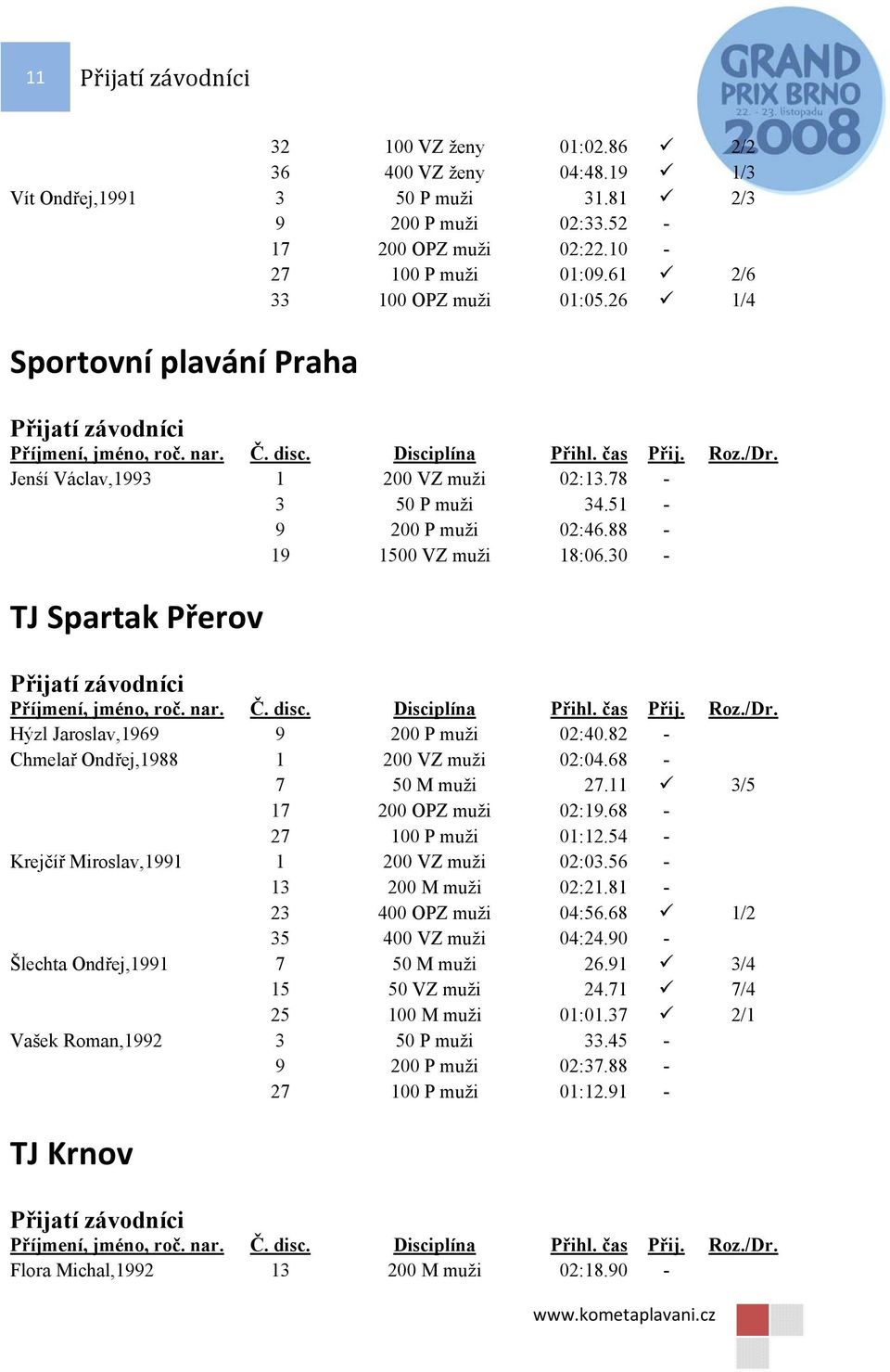 82 - Chmelař Ondřej,1988 1 200 VZ muži 02:04.68-7 50 M muži 27.11 3/5 17 200 OPZ muži 02:19.68-27 100 P muži 01:12.54 - Krejčíř Miroslav,1991 1 200 VZ muži 02:03.56-13 200 M muži 02:21.