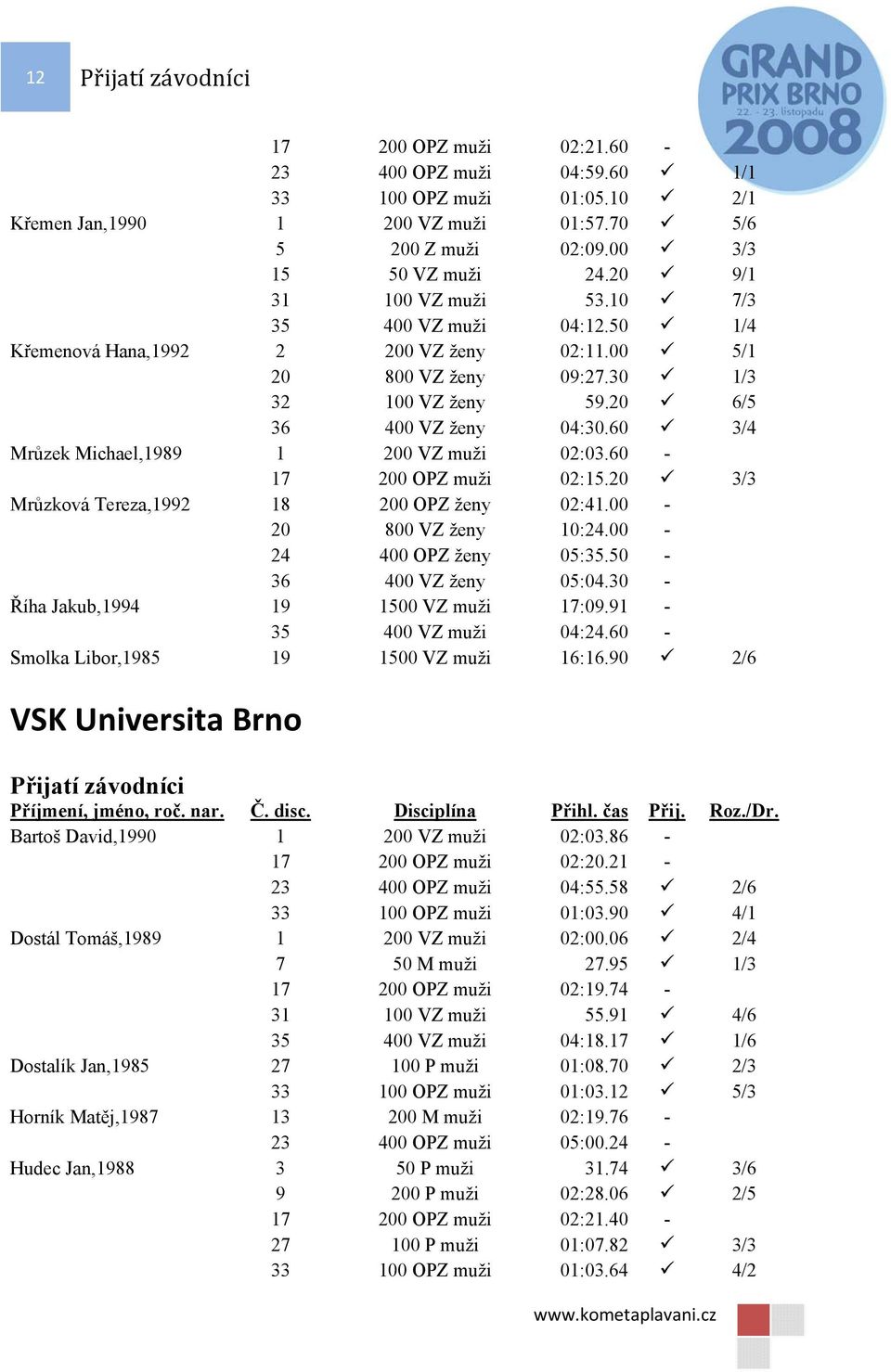 60 3/4 Mrůzek Michael,1989 1 200 VZ muži 02:03.60-17 200 OPZ muži 02:15.20 3/3 Mrůzková Tereza,1992 18 200 OPZ ženy 02:41.00-20 800 VZ ženy 10:24.00-24 400 OPZ ženy 05:35.50-36 400 VZ ženy 05:04.
