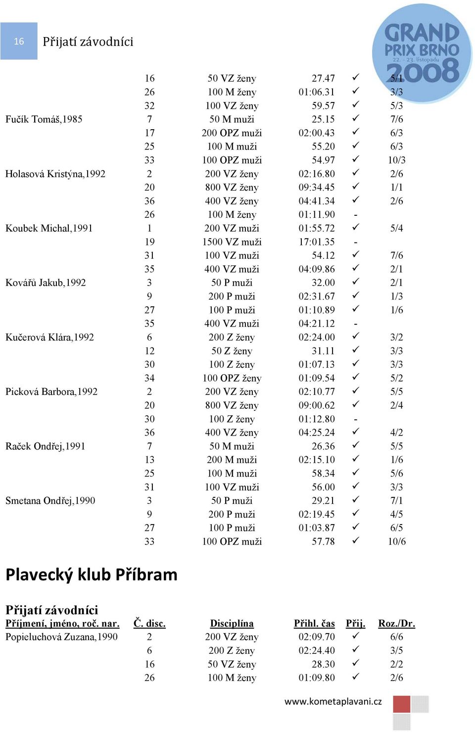 72 5/4 19 1500 VZ muži 17:01.35-31 100 VZ muži 54.12 7/6 35 400 VZ muži 04:09.86 2/1 Kovářů Jakub,1992 3 50 P muži 32.00 2/1 9 200 P muži 02:31.67 1/3 27 100 P muži 01:10.89 1/6 35 400 VZ muži 04:21.