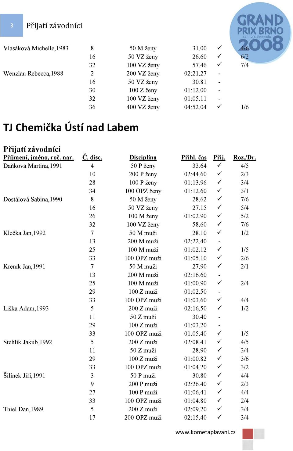 96 3/4 34 100 OPZ ženy 01:12.60 3/1 Dostálová Sabina,1990 8 50 M ženy 28.62 7/6 16 50 VZ ženy 27.15 5/4 26 100 M ženy 01:02.90 5/2 32 100 VZ ženy 58.60 7/6 Klečka Jan,1992 7 50 M muži 28.