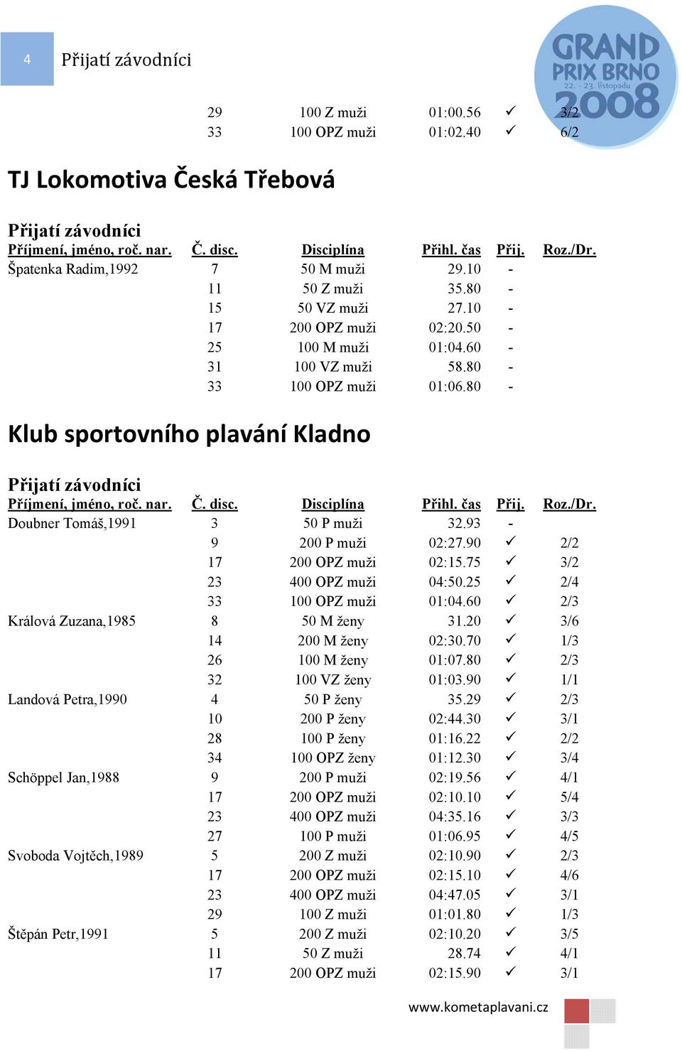 75 3/2 23 400 OPZ muži 04:50.25 2/4 33 100 OPZ muži 01:04.60 2/3 Králová Zuzana,1985 8 50 M ženy 31.20 3/6 14 200 M ženy 02:30.70 1/3 26 100 M ženy 01:07.80 2/3 32 100 VZ ženy 01:03.