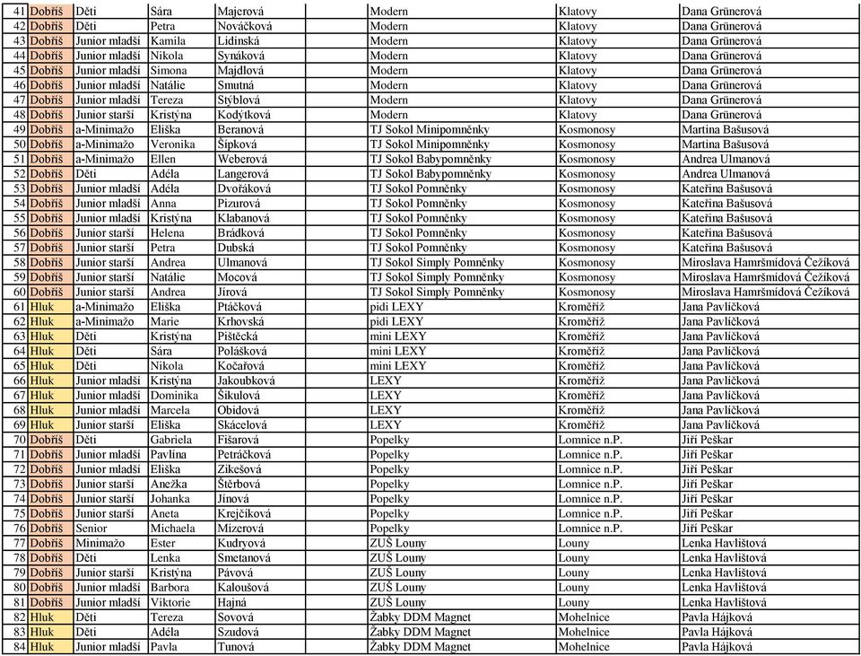 47 Dobříš Junior mladší Tereza Stýblová Modern Klatovy Dana Grünerová 48 Dobříš Junior starší Kristýna Kodýtková Modern Klatovy Dana Grünerová 49 Dobříš a-minimažo Eliška Beranová TJ Sokol