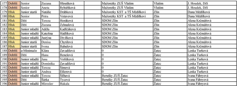 Tereza Horáková SDOM Zlín Zlín Alena Krčmářová 182 Hluk Děti Zuzana Zehnalová SDOM Zlín Zlín Alena Krčmářová 183 Hluk Junior mladší Adéla Kadlčáková SDOM Zlín Zlín Alena Krčmářová 184 Hluk Junior