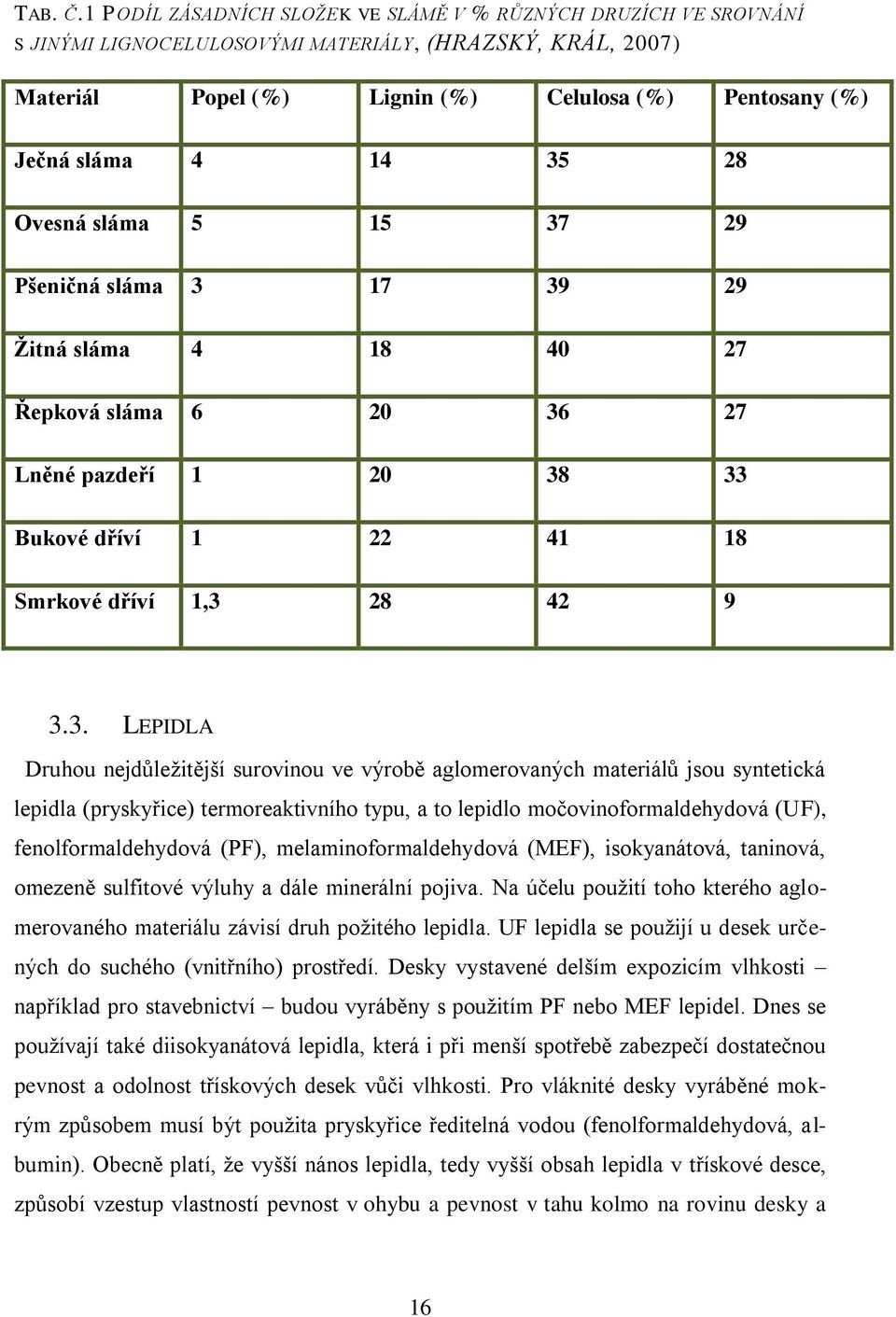 35 28 Ovesná sláma 5 15 37 29 Pšeničná sláma 3 17 39 29 Žitná sláma 4 18 40 27 Řepková sláma 6 20 36 27 Lněné pazdeří 1 20 38 33 Bukové dříví 1 22 41 18 Smrkové dříví 1,3 28 42 9 3.3. LEPIDLA Druhou