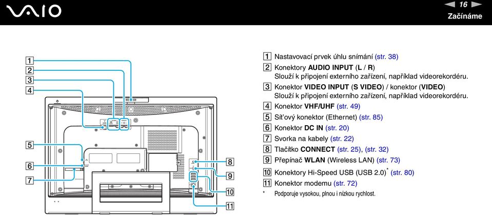 C Konektor VIDEO IPUT (S VIDEO) / konektor (VIDEO) Slouží k připojení externího zařízení, například videorekordéru. D Konektor VHF/UHF (str.