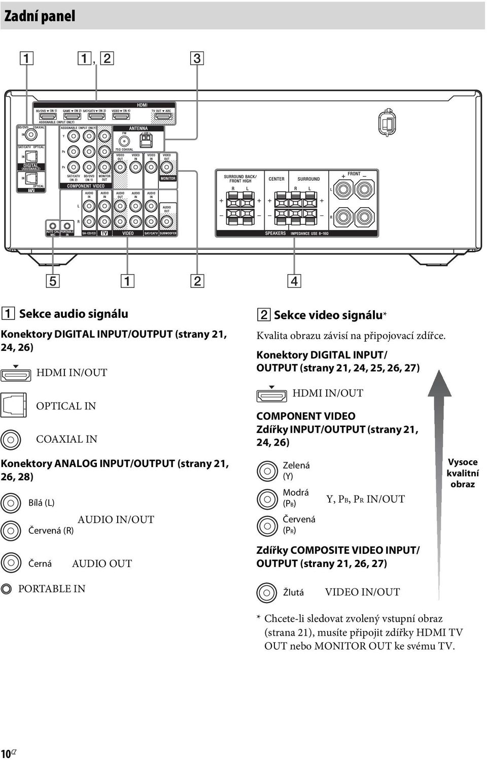Konektory DIGITAL INPUT/ OUTPUT (strany 21, 24, 25, 26, 27) HDMI IN/OUT COMPONENT VIDEO Zdířky INPUT/OUTPUT (strany 21, 24, 26) Zelená (Y) Modrá (PB) Červená (PR) Y, PB, PR IN/OUT