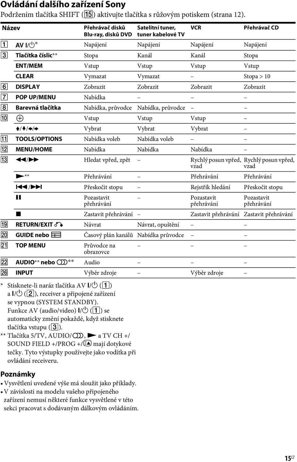 ** Tlačítka 5/TV, AUDIO/, N a TV CH +/ SOUND FIELD +/PROG +/c mají dotykové tečky. Tyto výstupky používejte jako vodítka při ovládání receiveru.