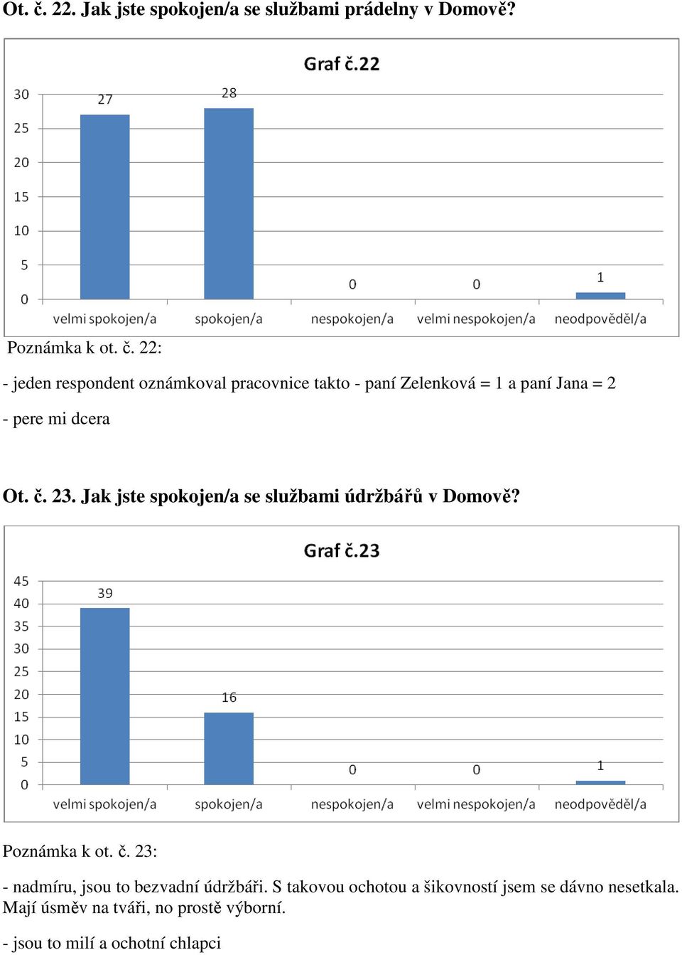 22: - jeden respondent oznámkoval pracovnice takto - paní Zelenková = 1 a paní Jana = 2 - pere mi dcera  23.