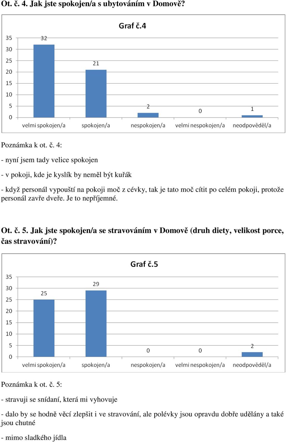 4: - nyní jsem tady velice spokojen - v pokoji, kde je kyslík by neměl být kuřák - když personál vypouští na pokoji moč z cévky, tak je tato moč