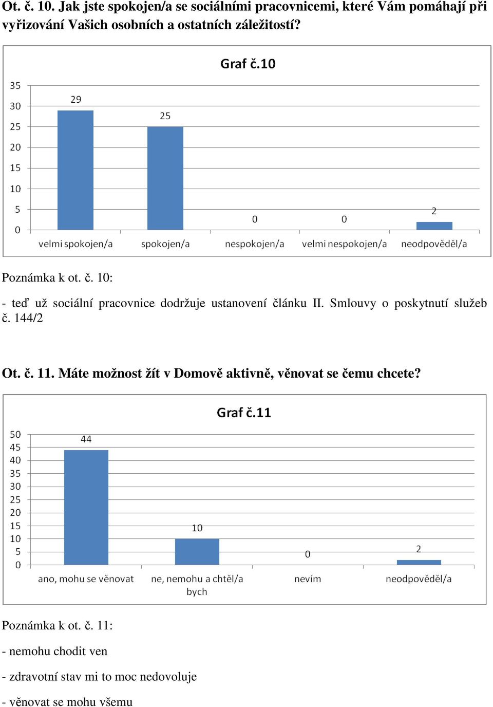 ostatních záležitostí? Poznámka k ot. č. 10: - teď už sociální pracovnice dodržuje ustanovení článku II.