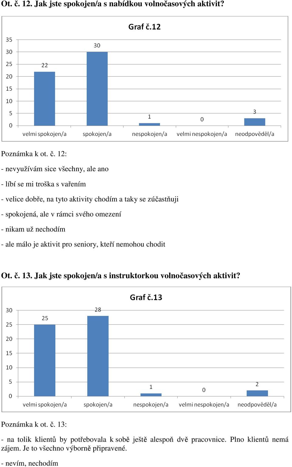 12: - nevyužívám sice všechny, ale ano - líbí se mi troška s vařením - velice dobře, na tyto aktivity chodím a taky se zúčastňuji -