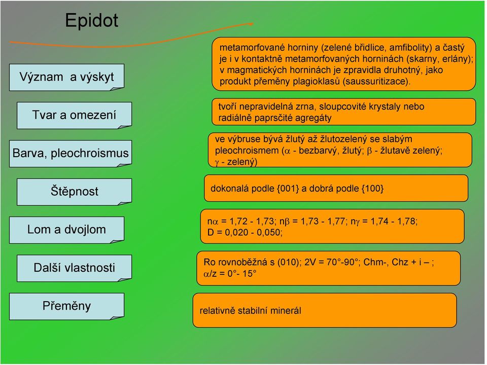 tvoří nepravidelná zrna, sloupcovité krystaly nebo radiálně paprsčité agregáty ve výbruse bývá žlutý až žlutozelený se slabým pleochroismem (α - bezbarvý, žlutý; β -žlutavě