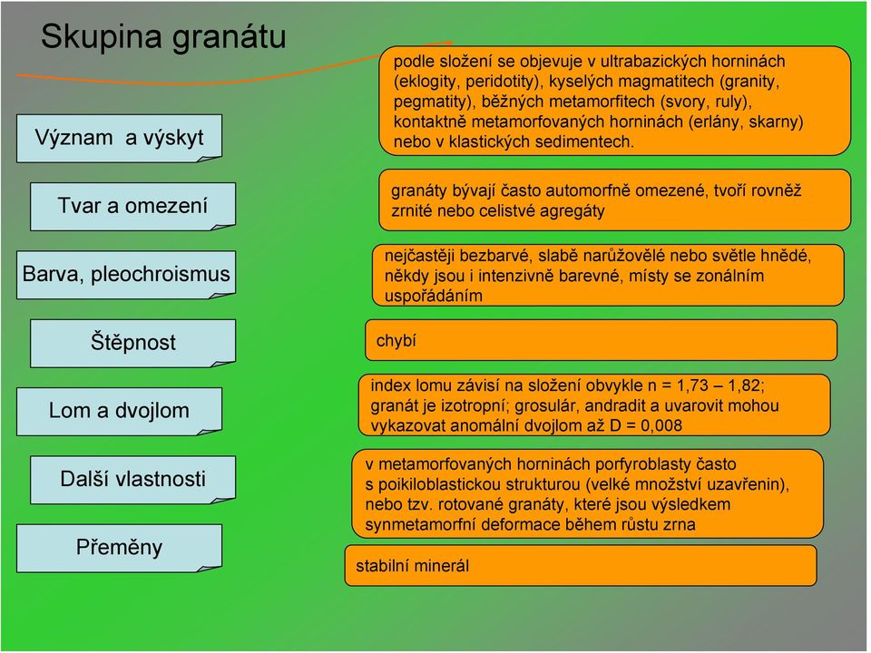 granáty bývají často automorfně omezené, tvoří rovněž zrnité nebo celistvé agregáty nejčastěji bezbarvé, slabě narůžovělé nebo světle hnědé, někdy jsou i intenzivně barevné, místy se zonálním