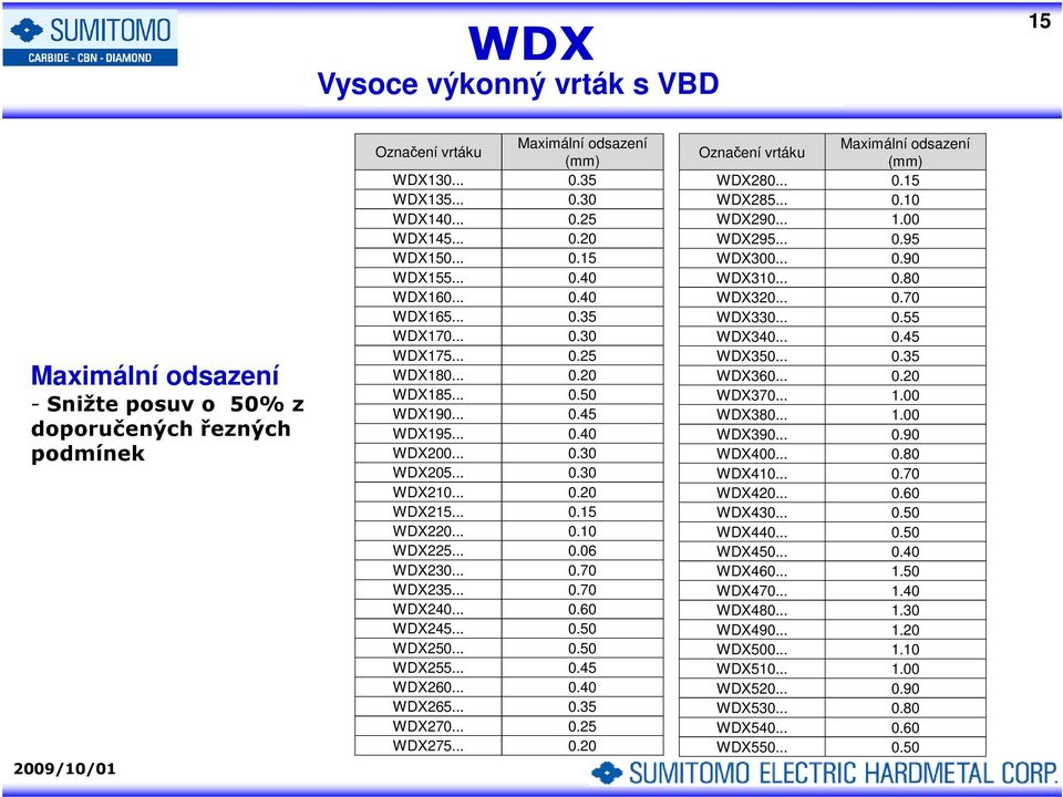 .. 0.70 WDX235... 0.70 WDX240... 0.60 WDX245... 0.50 WDX250... 0.50 WDX255... 0.45 WDX260... 0.40 WDX265... 0.35 WDX270... 0.25 WDX275... 0.20 Označení vrtáku Maximální odsazení (mm) WDX280... 0.15 WDX285.