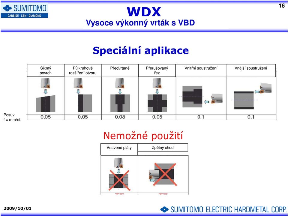 Vnitřní soustružení Vnější soustružení Posuv f