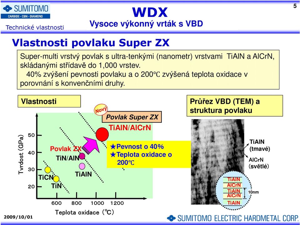 Tvrdost (GPa) Vlastnosti 50 40 30 20 Povlak ZX TiN/AlN TiCN TiN TiAlN 600 800 1000 1200 Teplota oxidace ( ) Povlak Super ZX